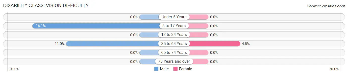 Disability in Zip Code 27860: <span>Vision Difficulty</span>