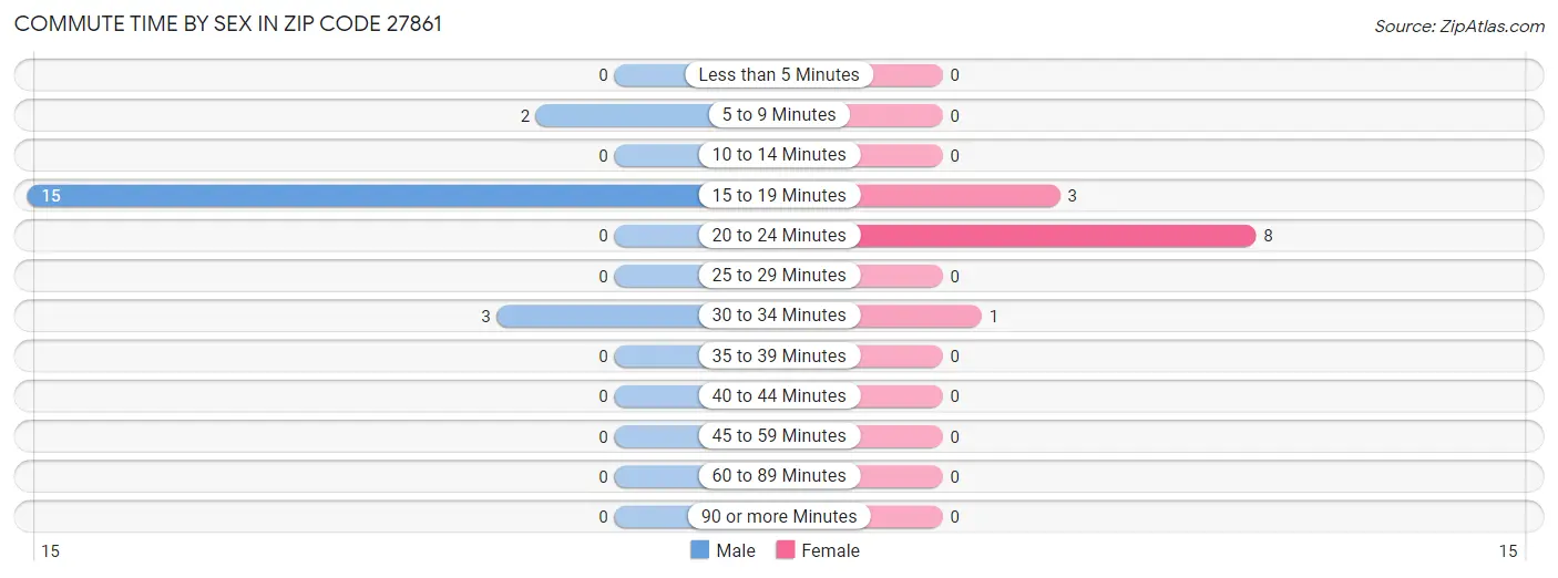 Commute Time by Sex in Zip Code 27861