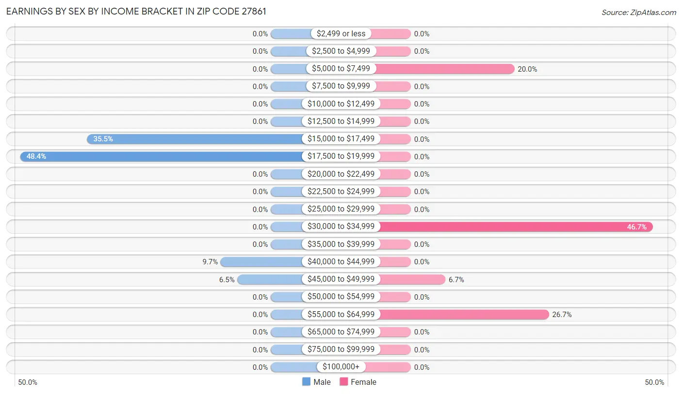 Earnings by Sex by Income Bracket in Zip Code 27861