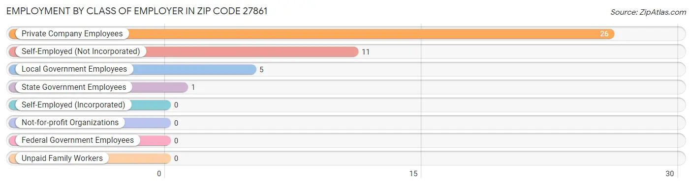 Employment by Class of Employer in Zip Code 27861