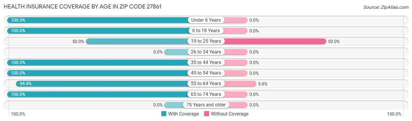 Health Insurance Coverage by Age in Zip Code 27861