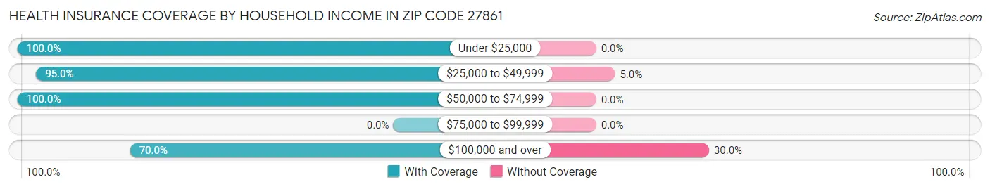 Health Insurance Coverage by Household Income in Zip Code 27861