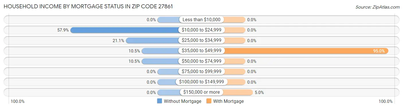 Household Income by Mortgage Status in Zip Code 27861