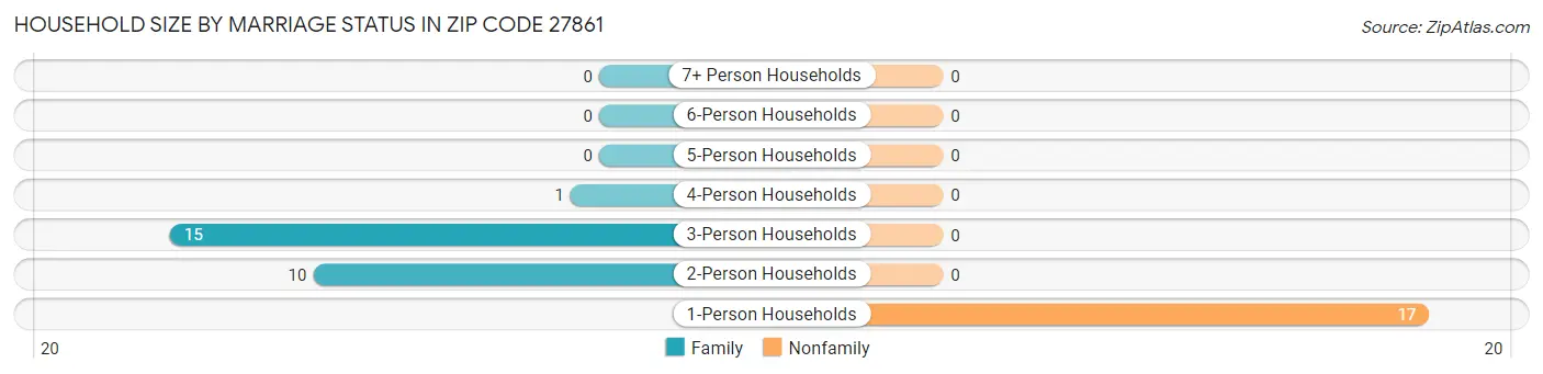 Household Size by Marriage Status in Zip Code 27861