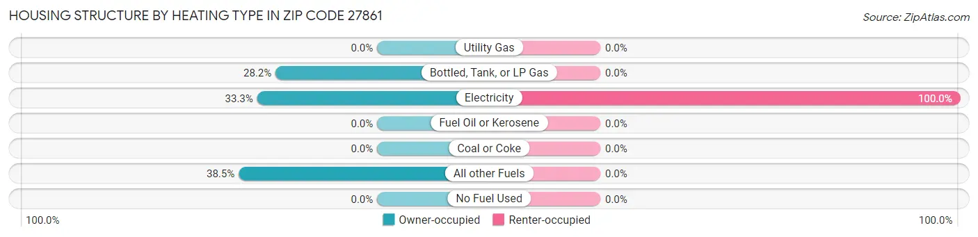 Housing Structure by Heating Type in Zip Code 27861