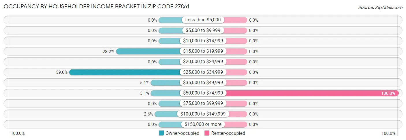 Occupancy by Householder Income Bracket in Zip Code 27861