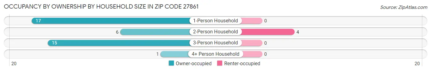 Occupancy by Ownership by Household Size in Zip Code 27861