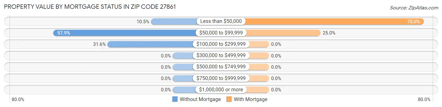Property Value by Mortgage Status in Zip Code 27861