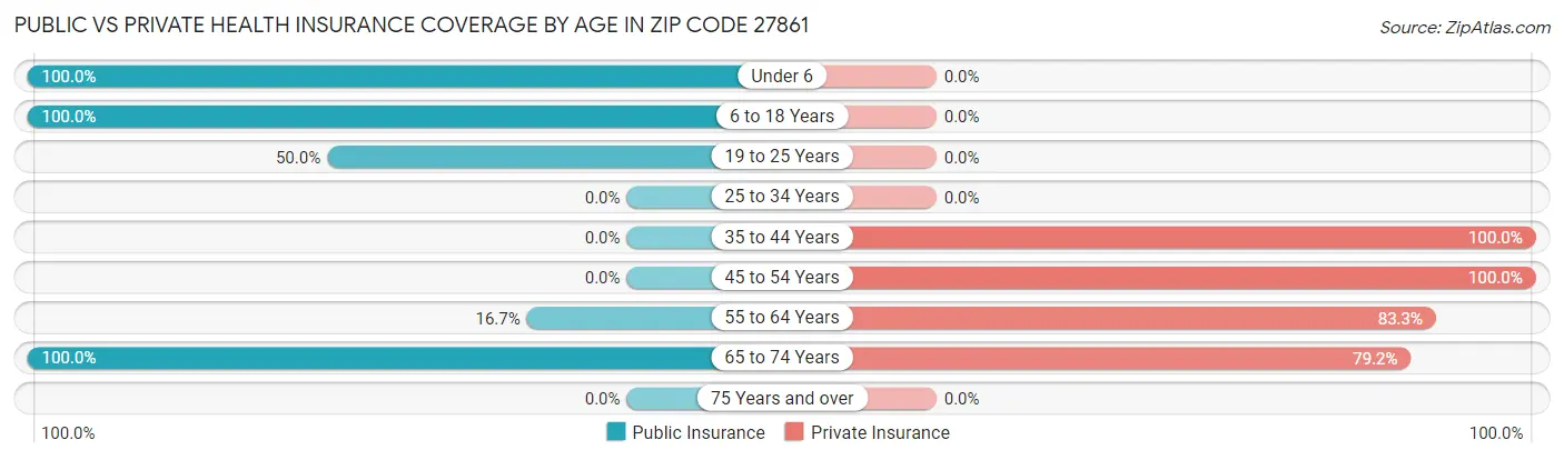 Public vs Private Health Insurance Coverage by Age in Zip Code 27861