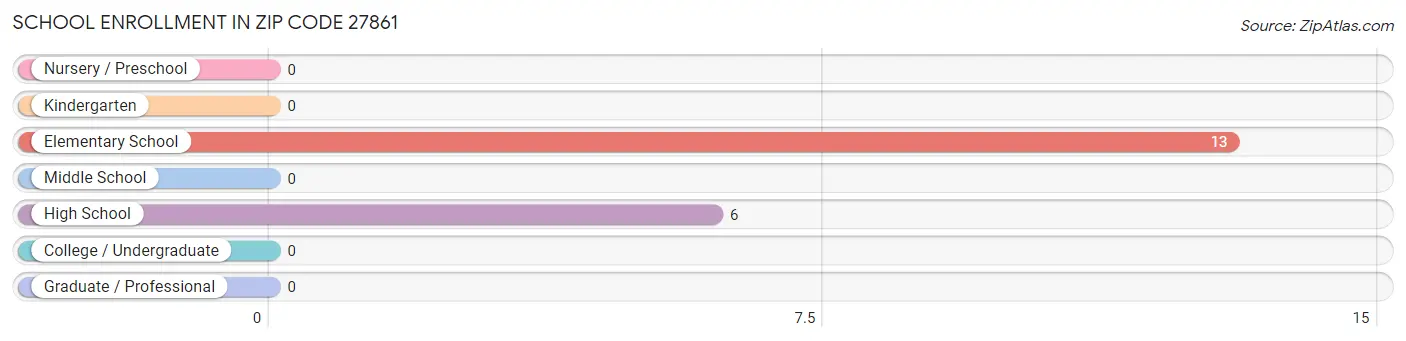 School Enrollment in Zip Code 27861