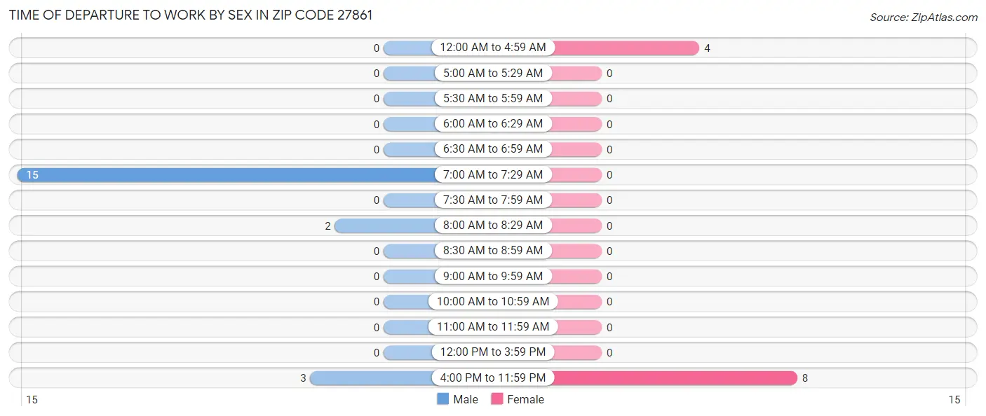 Time of Departure to Work by Sex in Zip Code 27861