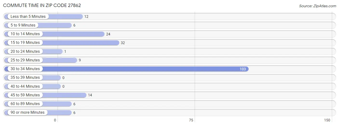 Commute Time in Zip Code 27862