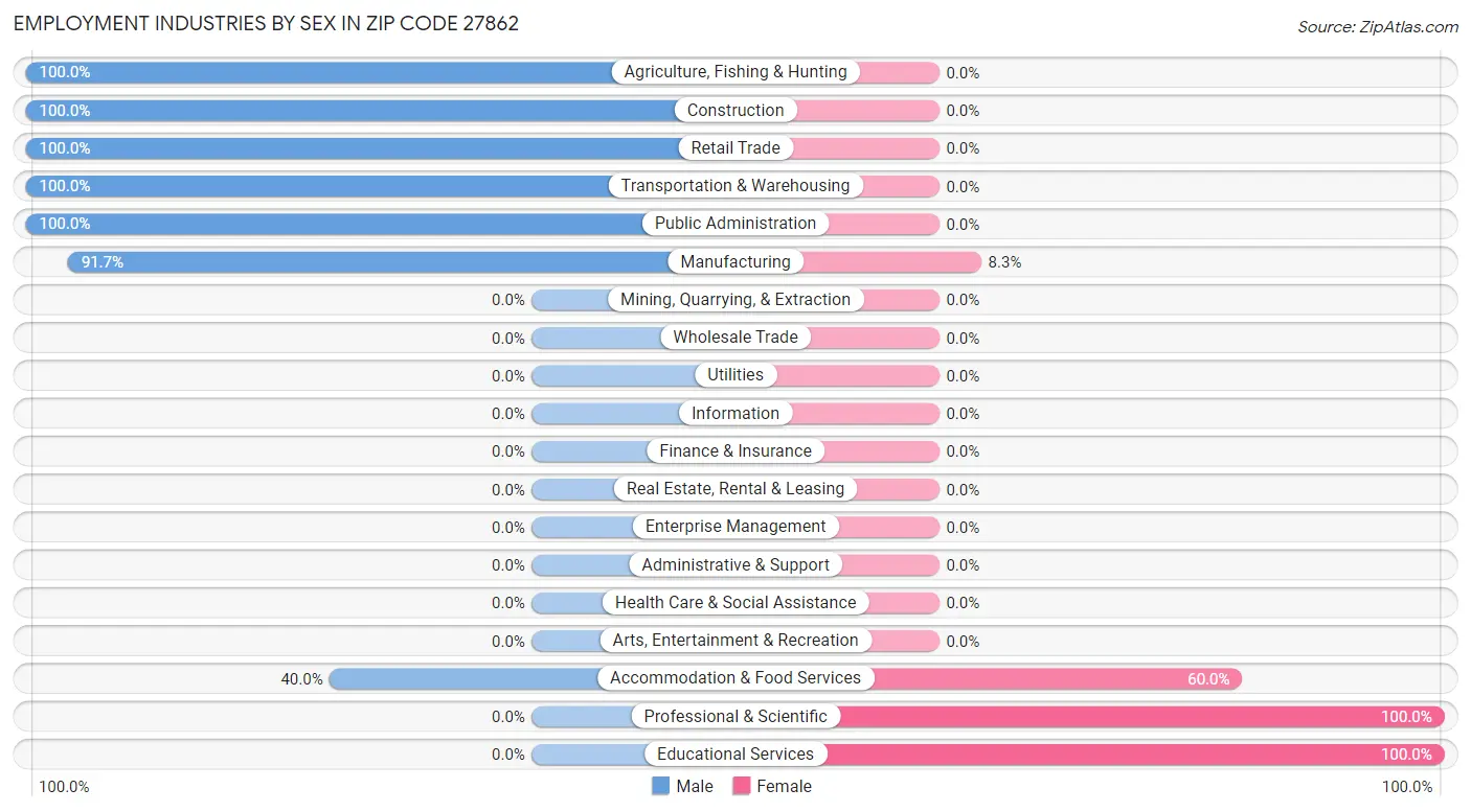 Employment Industries by Sex in Zip Code 27862