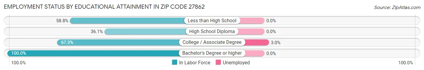 Employment Status by Educational Attainment in Zip Code 27862