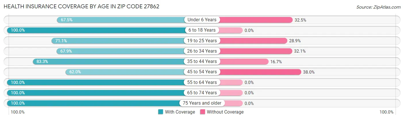 Health Insurance Coverage by Age in Zip Code 27862