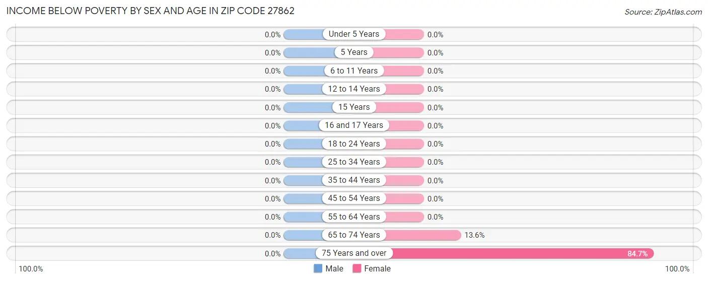 Income Below Poverty by Sex and Age in Zip Code 27862