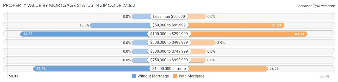 Property Value by Mortgage Status in Zip Code 27862