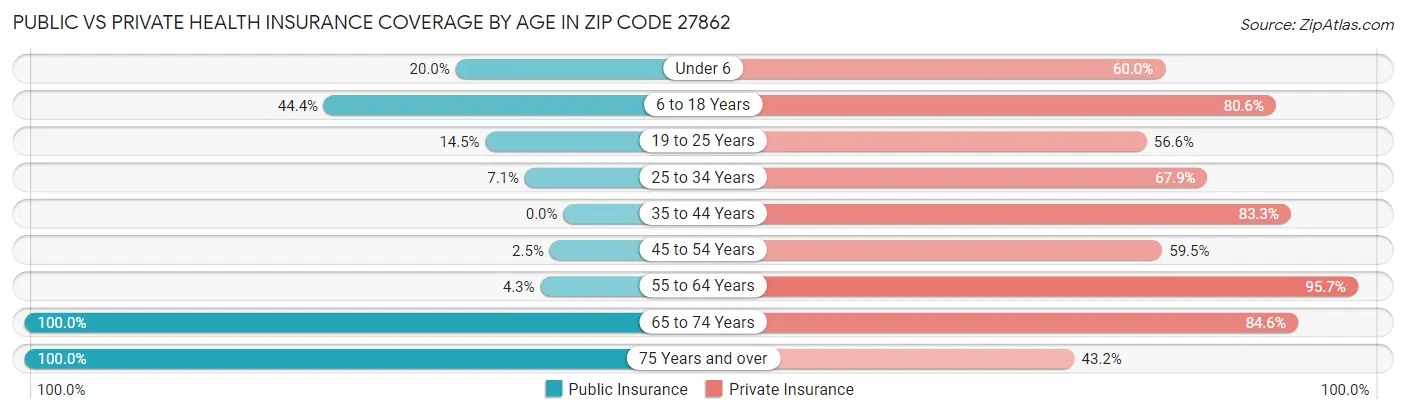 Public vs Private Health Insurance Coverage by Age in Zip Code 27862