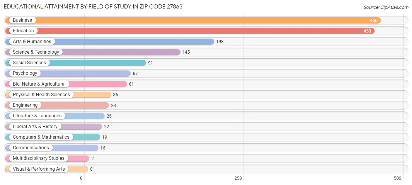 Educational Attainment by Field of Study in Zip Code 27863