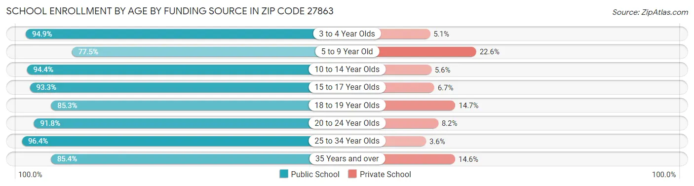 School Enrollment by Age by Funding Source in Zip Code 27863