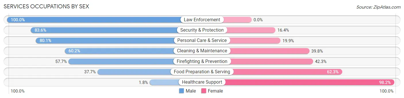 Services Occupations by Sex in Zip Code 27863