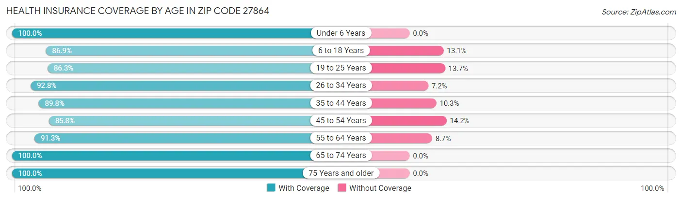 Health Insurance Coverage by Age in Zip Code 27864
