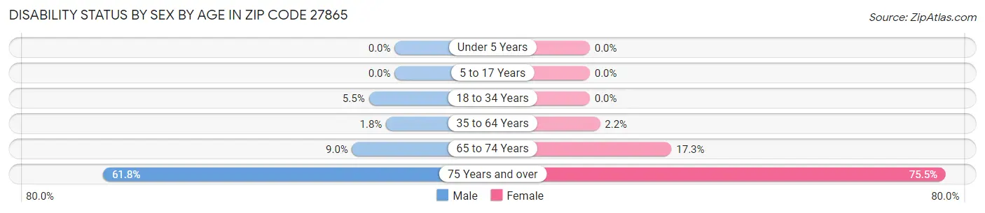 Disability Status by Sex by Age in Zip Code 27865