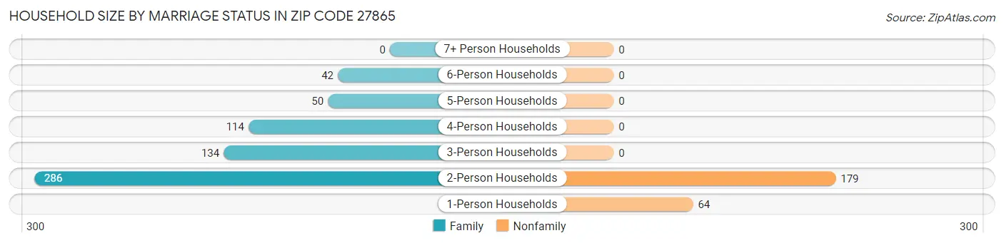 Household Size by Marriage Status in Zip Code 27865