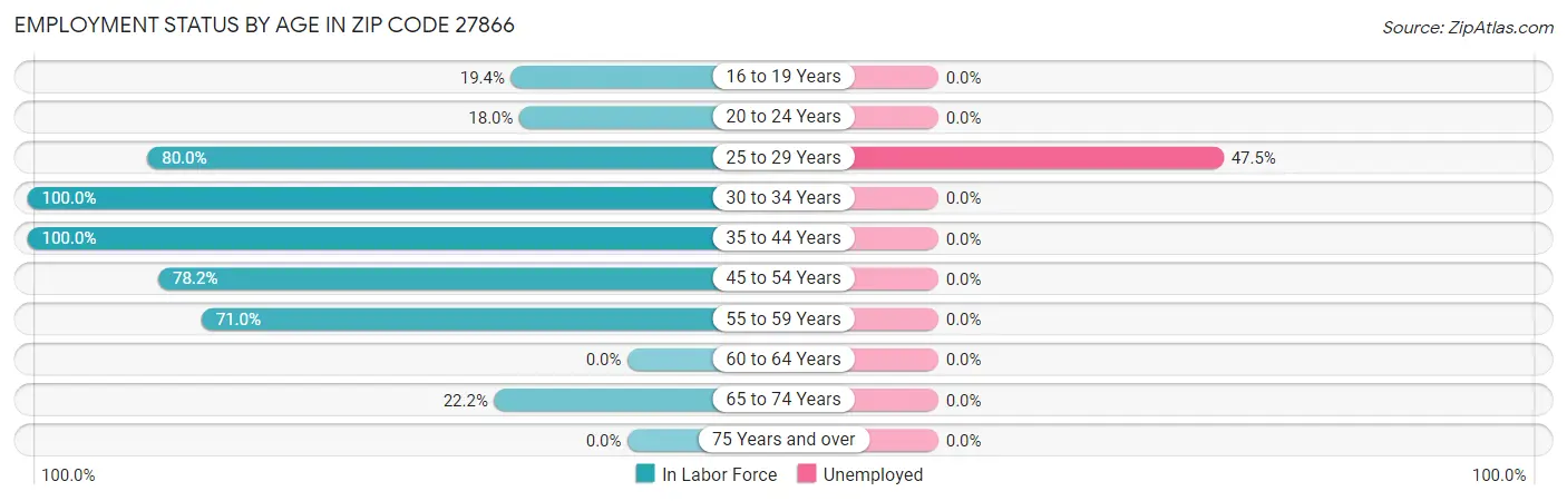Employment Status by Age in Zip Code 27866