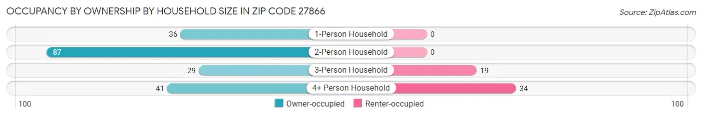 Occupancy by Ownership by Household Size in Zip Code 27866
