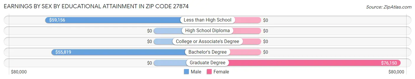 Earnings by Sex by Educational Attainment in Zip Code 27874