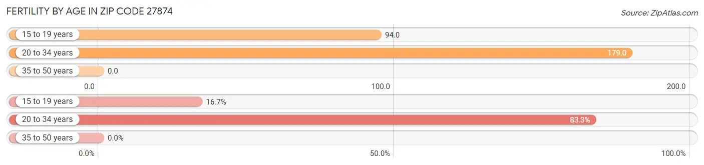 Female Fertility by Age in Zip Code 27874