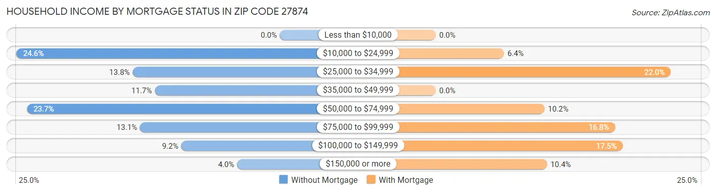 Household Income by Mortgage Status in Zip Code 27874