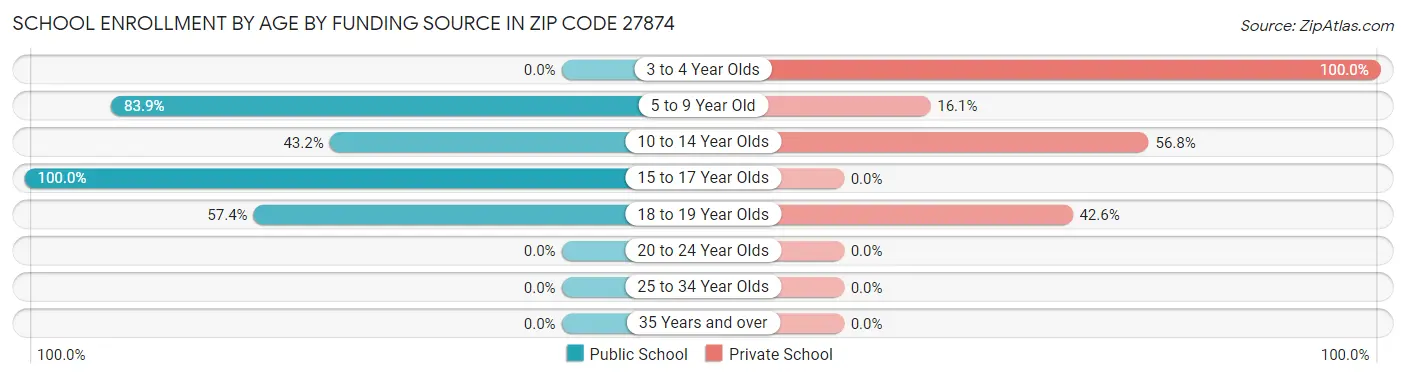 School Enrollment by Age by Funding Source in Zip Code 27874