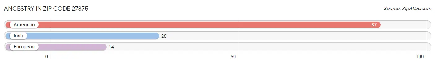 Ancestry in Zip Code 27875