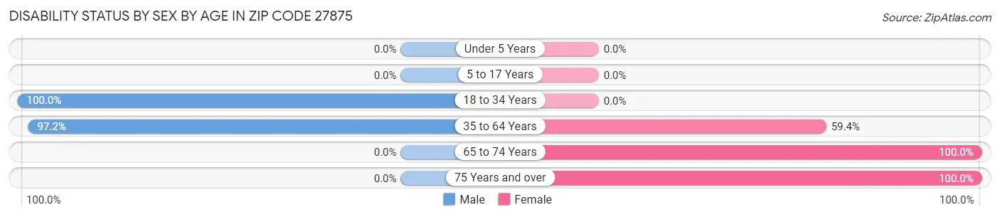 Disability Status by Sex by Age in Zip Code 27875