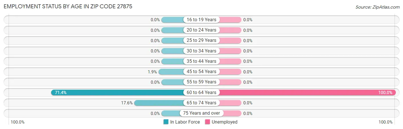 Employment Status by Age in Zip Code 27875