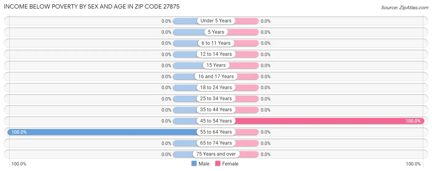 Income Below Poverty by Sex and Age in Zip Code 27875