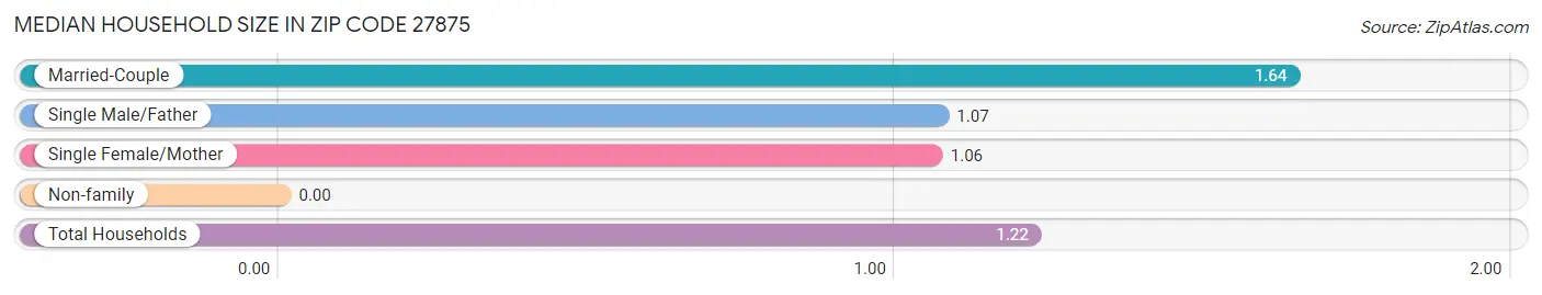 Median Household Size in Zip Code 27875