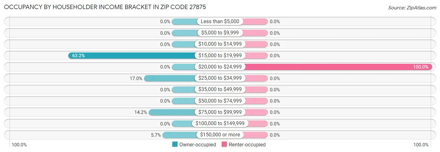 Occupancy by Householder Income Bracket in Zip Code 27875