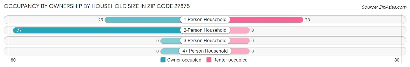 Occupancy by Ownership by Household Size in Zip Code 27875