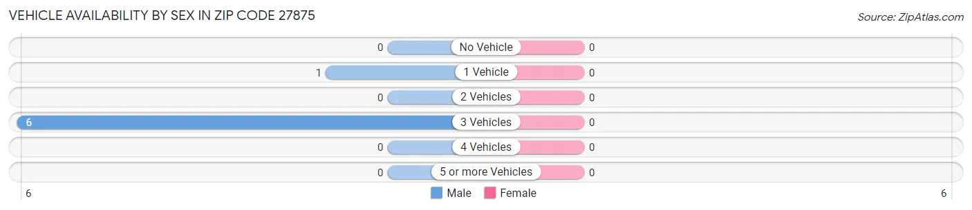 Vehicle Availability by Sex in Zip Code 27875