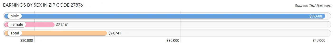 Earnings by Sex in Zip Code 27876