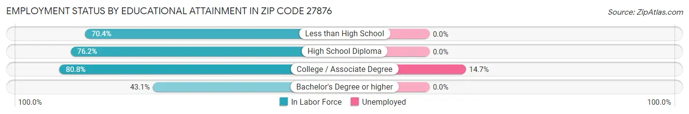 Employment Status by Educational Attainment in Zip Code 27876