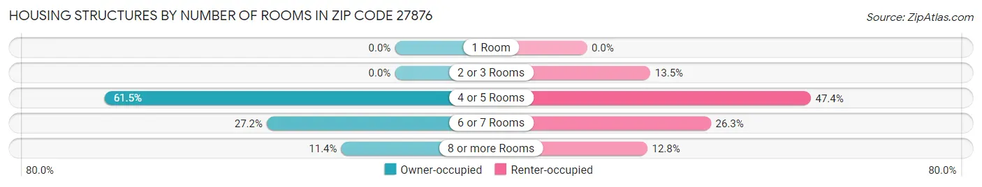Housing Structures by Number of Rooms in Zip Code 27876
