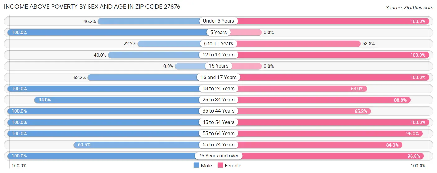 Income Above Poverty by Sex and Age in Zip Code 27876