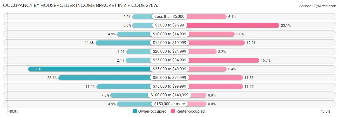 Occupancy by Householder Income Bracket in Zip Code 27876