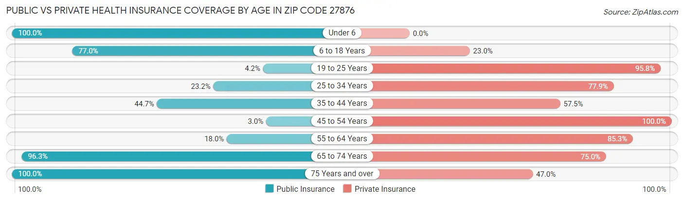 Public vs Private Health Insurance Coverage by Age in Zip Code 27876