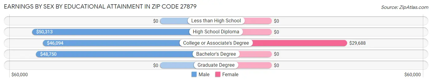 Earnings by Sex by Educational Attainment in Zip Code 27879