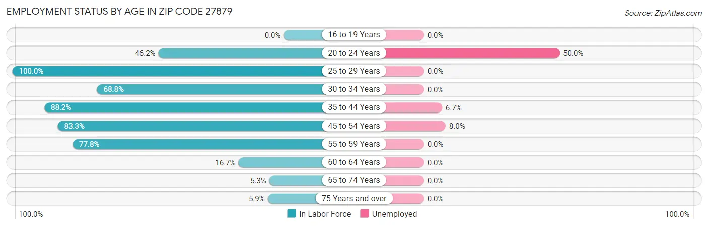 Employment Status by Age in Zip Code 27879